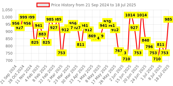 myntra.com Fastrack Structured Shoulder Bag fastrack Price History Graph from 21 Sep 2024 to 11 Jul 2025