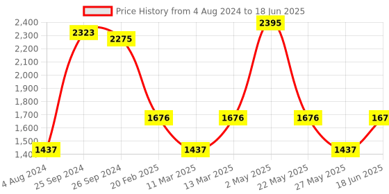 myntra.com Fastrack Structured Shoulder Bag fastrack Price History Graph from 4 Aug 2024 to 18 Jun 2025