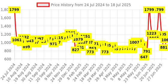 myntra.com Fastrack Structured Shoulder Bag fastrack Price History Graph from 24 Jul 2024 to 11 Jul 2025
