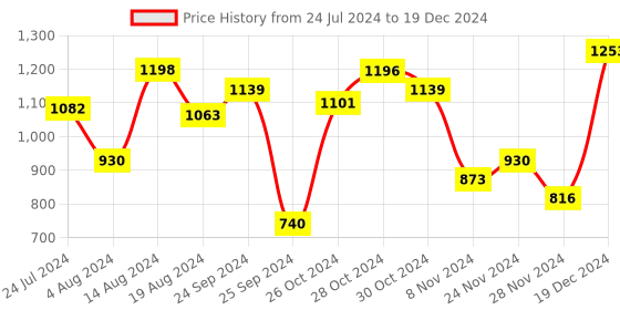 myntra.com Fastrack Structured Shoulder Bag fastrack Price History Graph from 24 Jul 2024 to 19 Dec 2024