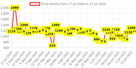myntra.com Fastrack Structured Shoulder Bag fastrack Price History Graph from 27 Jul 2024 to 15 Jul 2025