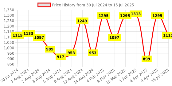 myntra.com Fastrack Structured Shoulder Bag fastrack Price History Graph from 30 Jul 2024 to 15 Jul 2025