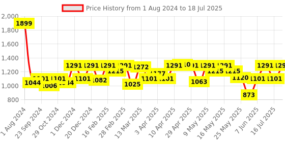 myntra.com Fastrack Structured Shoulder Bag fastrack Price History Graph from 1 Aug 2024 to 16 Jul 2025