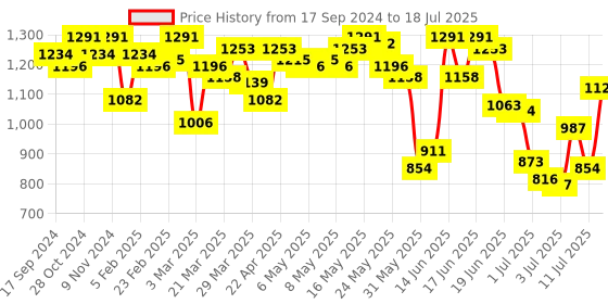 myntra.com Fastrack Structured Shoulder Bag fastrack Price History Graph from 17 Sep 2024 to 11 Jul 2025