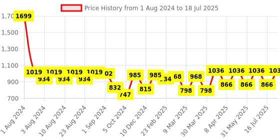 myntra.com Fastrack Structured Shoulder Bag fastrack Price History Graph from 1 Aug 2024 to 16 Jul 2025