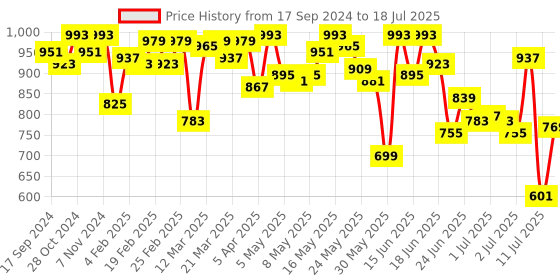 myntra.com Fastrack Structured Shoulder Bag fastrack Price History Graph from 17 Sep 2024 to 11 Jul 2025