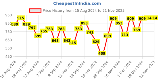 myntra.com Fastrack Structured Shoulder Bag fastrack Price History Graph from 15 Aug 2024 to 21 Nov 2025
