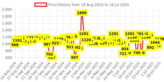 myntra.com Fastrack Structured Shoulder Bag fastrack Price History Graph from 19 Aug 2024 to 11 Jul 2025