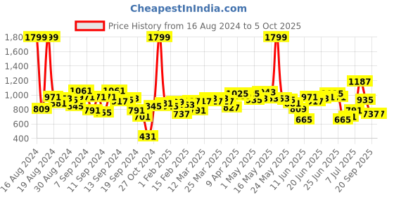 myntra.com Fastrack Structured Shoulder Bag fastrack Price History Graph from 16 Aug 2024 to 5 Oct 2025