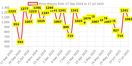 myntra.com Fastrack Structured Shoulder Bag fastrack Price History Graph from 17 Sep 2024 to 16 Jun 2025
