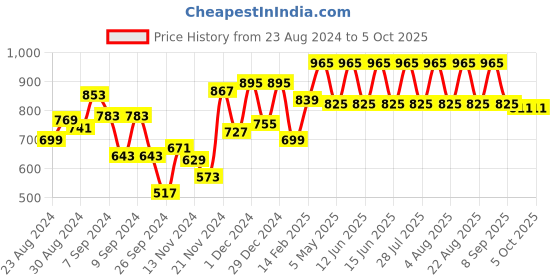 myntra.com Fastrack Structured Shoulder Bag fastrack Price History Graph from 23 Aug 2024 to 4 Oct 2025