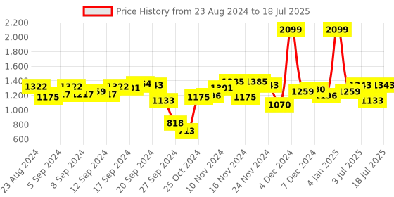 myntra.com Fastrack Structured Shoulder Bag fastrack Price History Graph from 23 Aug 2024 to 16 Jul 2025