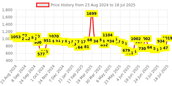 myntra.com Fastrack Structured Shoulder Bag fastrack Price History Graph from 23 Aug 2024 to 11 Jul 2025