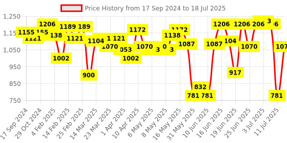 myntra.com Fastrack Structured Shoulder Bag fastrack Price History Graph from 17 Sep 2024 to 11 Jul 2025