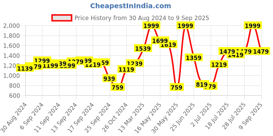 myntra.com Fastrack Structured Shoulder Bag fastrack Price History Graph from 30 Aug 2024 to 9 Sep 2025