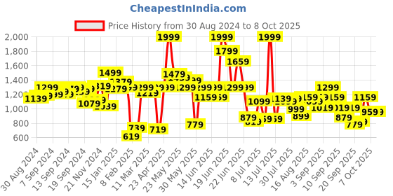 myntra.com Fastrack Structured Shoulder Bag fastrack Price History Graph from 30 Aug 2024 to 7 Oct 2025