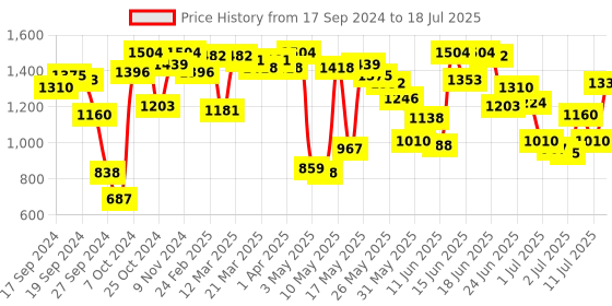 myntra.com Fastrack Structured Shoulder Bag fastrack Price History Graph from 17 Sep 2024 to 11 Jul 2025