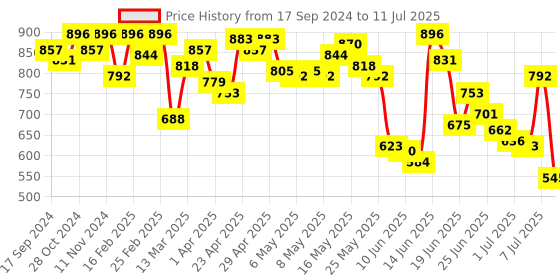myntra.com Fastrack Structured Shoulder Bag fastrack Price History Graph from 17 Sep 2024 to 11 Jul 2025