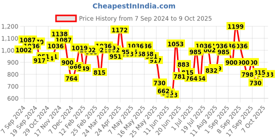 myntra.com Fastrack Structured Shoulder Bag fastrack Price History Graph from 7 Sep 2024 to 9 Oct 2025
