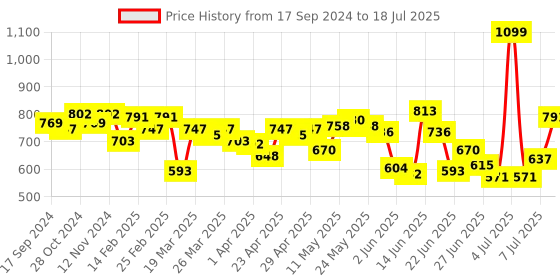 myntra.com Fastrack Structured Shoulder Bag fastrack Price History Graph from 17 Sep 2024 to 7 Jul 2025