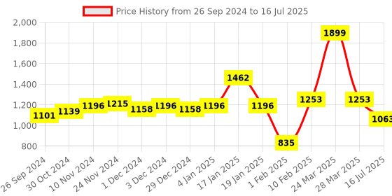 myntra.com Fastrack Structured Shoulder Bag fastrack Price History Graph from 26 Sep 2024 to 28 Mar 2025