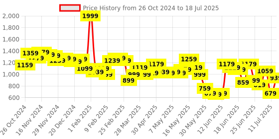 myntra.com Fastrack Structured Shoulder Bag fastrack Price History Graph from 26 Oct 2024 to 11 Jul 2025