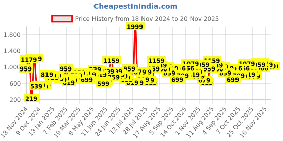 myntra.com Fastrack Structured Shoulder Bag fastrack Price History Graph from 18 Nov 2024 to 19 Nov 2025