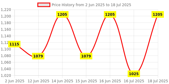 myntra.com Fastrack Structured Shoulder Bag fastrack Price History Graph from 2 Jun 2025 to 16 Jul 2025