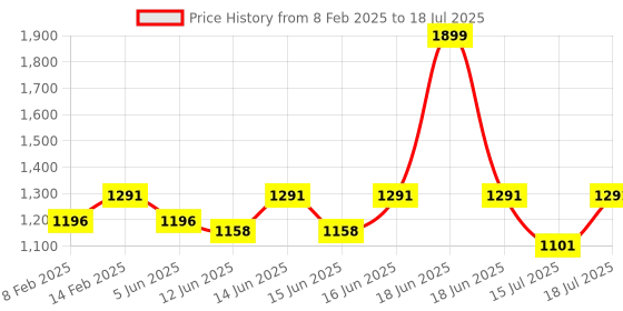 myntra.com Fastrack Structured Shoulder Bag fastrack Price History Graph from 8 Feb 2025 to 15 Jul 2025