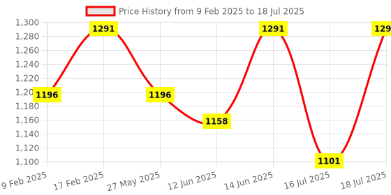 myntra.com Fastrack Structured Shoulder Bag fastrack Price History Graph from 9 Feb 2025 to 16 Jul 2025