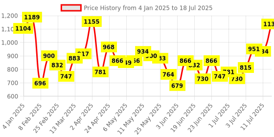 myntra.com Fastrack Structured Shoulder Bag fastrack Price History Graph from 4 Jan 2025 to 11 Jul 2025