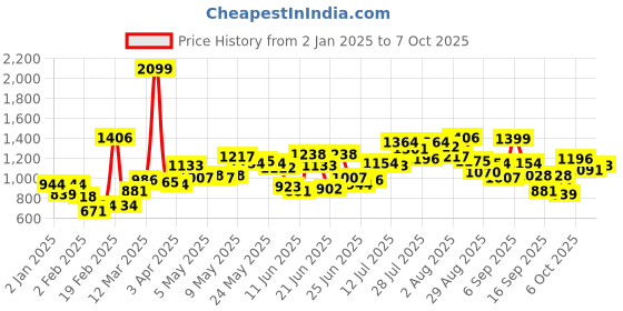 myntra.com Fastrack Structured Shoulder Bag fastrack Price History Graph from 2 Jan 2025 to 7 Oct 2025