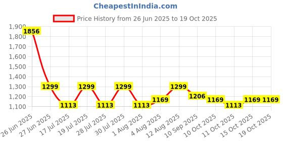 myntra.com Fastrack Structured Shoulder Bag fastrack Price History Graph from 26 Jun 2025 to 18 Oct 2025