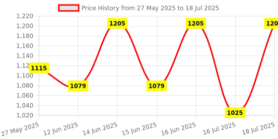myntra.com Fastrack Structured Shoulder Bag with Applique fastrack Price History Graph from 27 May 2025 to 16 Jul 2025