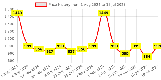 myntra.com Fastrack Structured Shoulder Bag With Quilted fastrack Price History Graph from 1 Aug 2024 to 15 Jul 2025