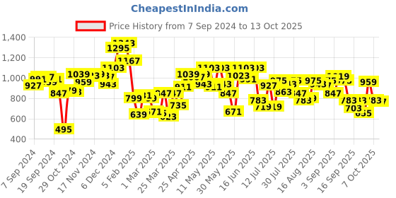 myntra.com Fastrack Structured Shoulder Bag with Quilted Detail fastrack Price History Graph from 7 Sep 2024 to 12 Oct 2025