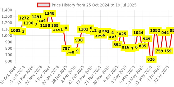 myntra.com Fastrack Structured Shoulder Bag with Quilted Detail fastrack Price History Graph from 25 Oct 2024 to 12 Jul 2025