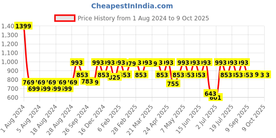 myntra.com Fastrack Structured Sling Bag fastrack Price History Graph from 1 Aug 2024 to 8 Oct 2025