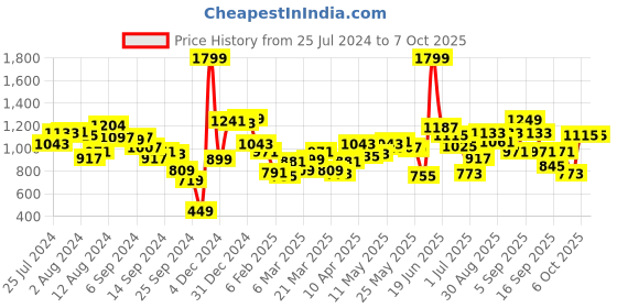 myntra.com Fastrack Structured Sling Bag fastrack Price History Graph from 25 Jul 2024 to 6 Oct 2025