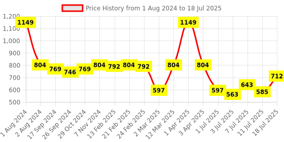 myntra.com Fastrack Structured Sling Bag fastrack Price History Graph from 1 Aug 2024 to 11 Jul 2025
