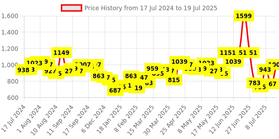 myntra.com Fastrack Structured Sling Bag fastrack Price History Graph from 17 Jul 2024 to 11 Jul 2025