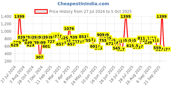 myntra.com Fastrack Structured Sling Bag fastrack Price History Graph from 27 Jul 2024 to 5 Oct 2025