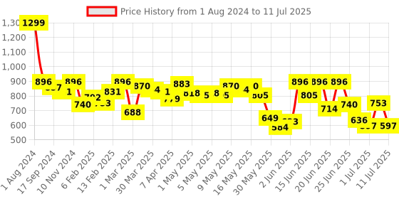 myntra.com Fastrack Structured Sling Bag fastrack Price History Graph from 1 Aug 2024 to 11 Jul 2025