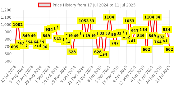 myntra.com Fastrack Structured Sling Bag fastrack Price History Graph from 17 Jul 2024 to 11 Jul 2025