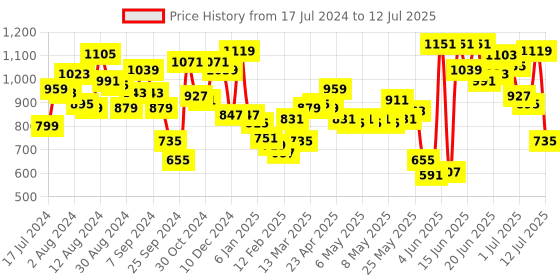 myntra.com Fastrack Structured Sling Bag fastrack Price History Graph from 17 Jul 2024 to 12 Jul 2025