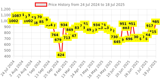 myntra.com Fastrack Structured Sling Bag fastrack Price History Graph from 24 Jul 2024 to 11 Jul 2025