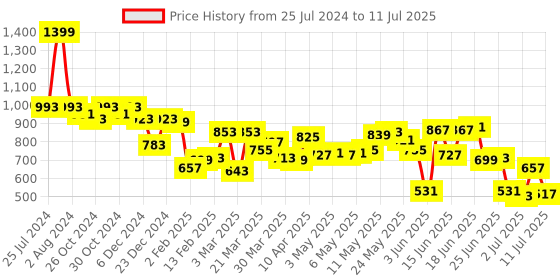 myntra.com Fastrack Structured Sling Bag fastrack Price History Graph from 25 Jul 2024 to 11 Jul 2025