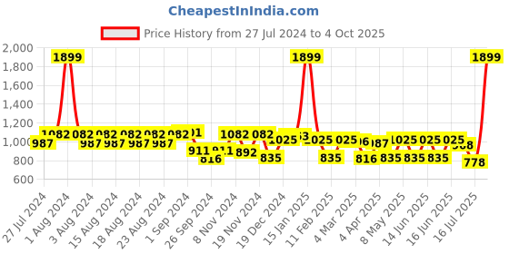 myntra.com Fastrack Structured Sling Bag fastrack Price History Graph from 27 Jul 2024 to 4 Oct 2025