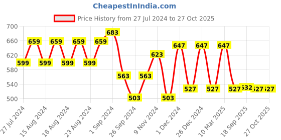 myntra.com Fastrack Structured Sling Bag fastrack Price History Graph from 27 Jul 2024 to 27 Oct 2025