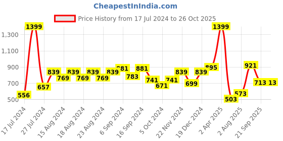 myntra.com Fastrack Structured Sling Bag fastrack Price History Graph from 17 Jul 2024 to 26 Oct 2025